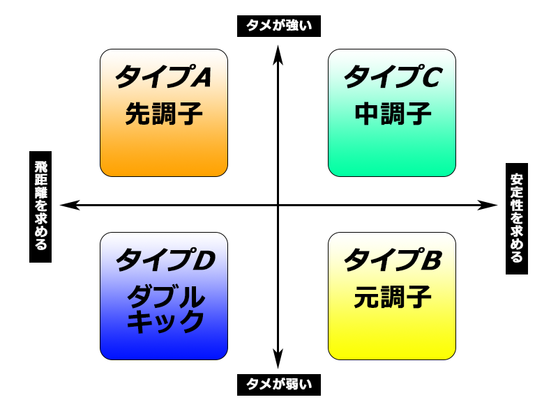 もっと飛ばしたい 道具編 ドライバーのシャフトの選び方 ゴルフコラム トイズキングゴルフ部